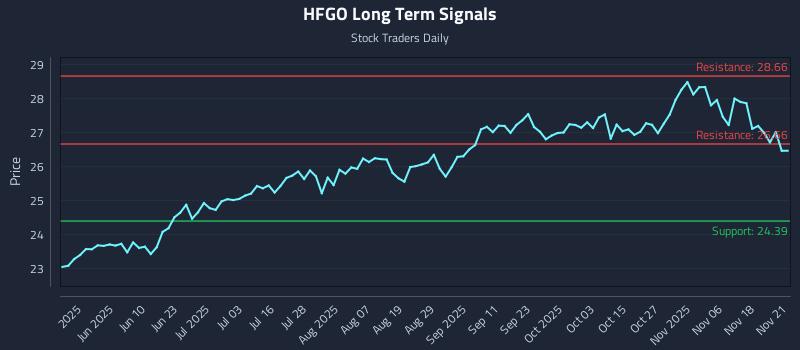 HFGO Long Term Analysis for November 21 2025
