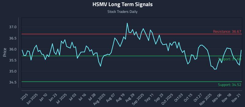 HSMV Long Term Analysis for November 21 2025 HSMV Long Term Analysis for November 21 2025