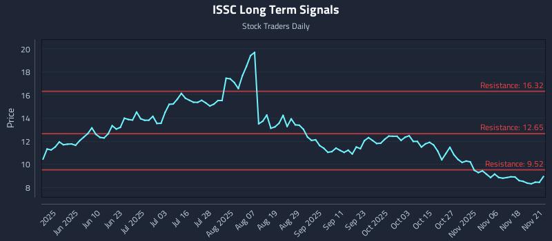 ISSC Long Term Analysis for November 21 2025