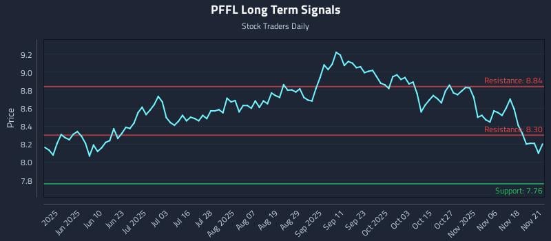 PFFL Long Term Analysis for November 21 2025 PFFL Long Term Analysis for November 21 2025