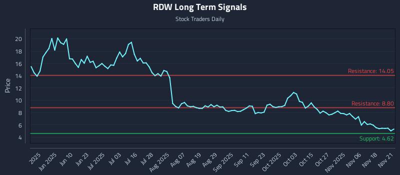 RDW Long Term Analysis for November 21 2025