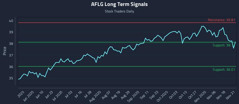 AFLG Long Term Analysis for November 21 2025 AFLG Long Term Analysis for November 21 2025