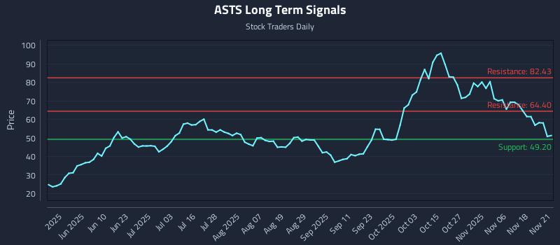 ASTS Long Term Analysis for November 21 2025