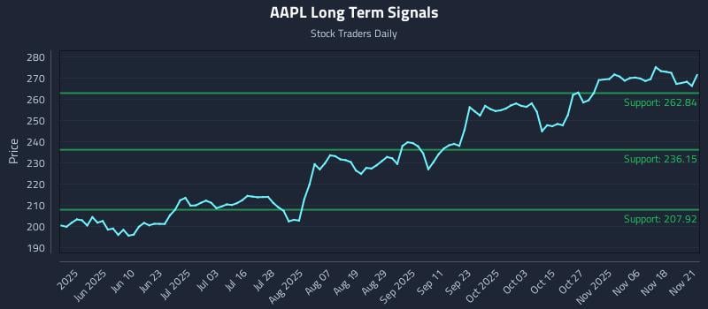 AAPL Long Term Analysis for November 21 2025