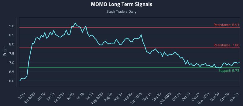 MOMO Long Term Analysis for November 21 2025