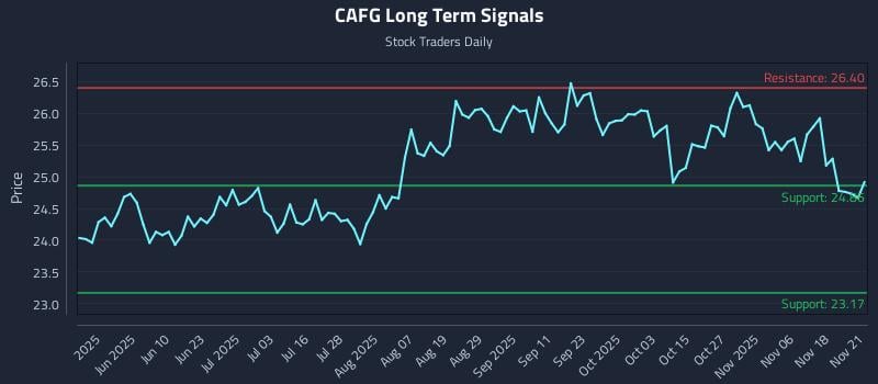 CAFG Long Term Analysis for November 21 2025 CAFG Long Term Analysis for November 21 2025