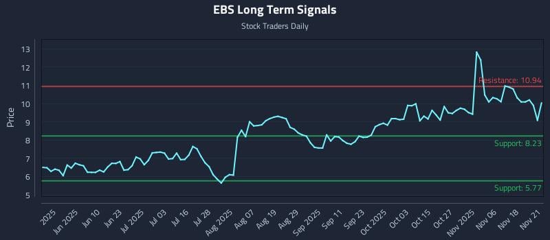 EBS Long Term Analysis for November 21 2025