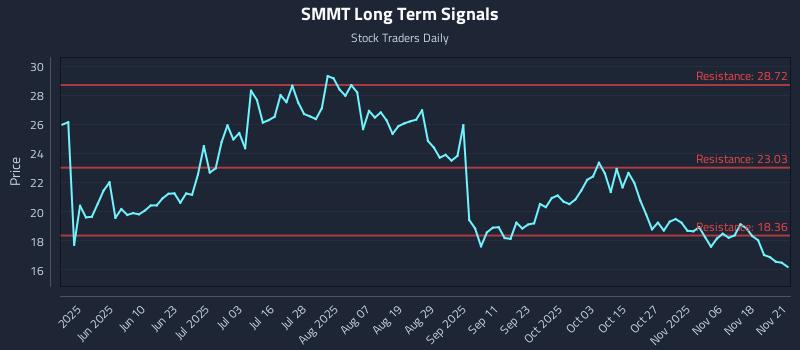 SMMT Long Term Analysis for November 21 2025 SMMT Long Term Analysis for November 21 2025