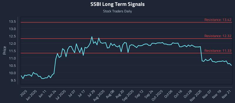 SSBI Long Term Analysis for November 21 2025 SSBI Long Term Analysis for November 21 2025