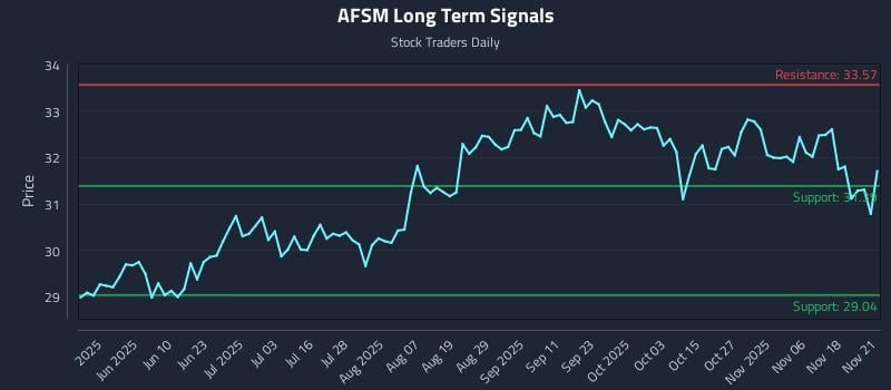 AFSM Long Term Analysis for November 21 2025 AFSM Long Term Analysis for November 21 2025