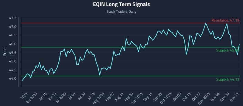 EQIN Long Term Analysis for November 21 2025