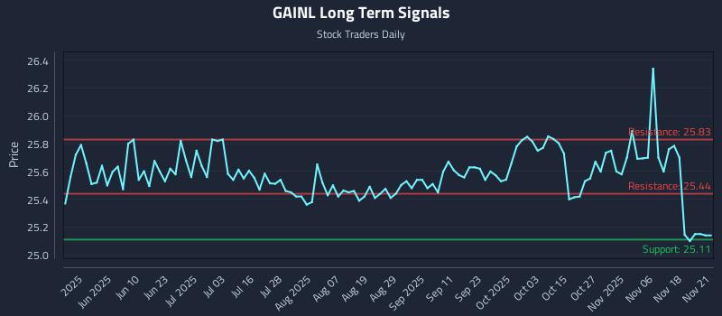 GAINL Long Term Analysis for November 21 2025