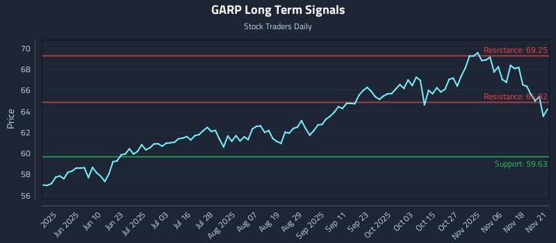 GARP Long Term Analysis for November 21 2025 GARP Long Term Analysis for November 21 2025