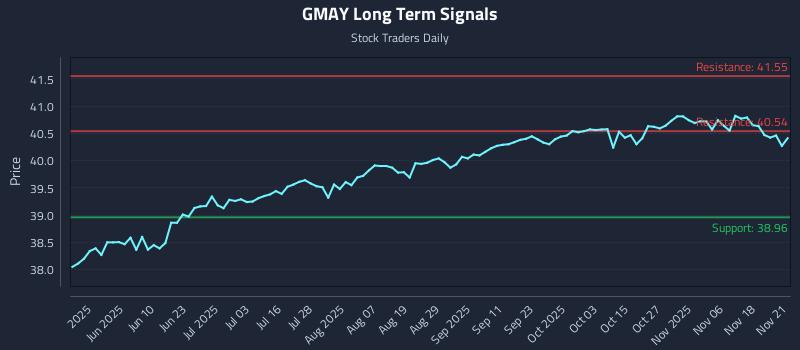GMAY Long Term Analysis for November 21 2025 GMAY Long Term Analysis for November 21 2025