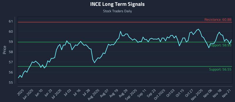 INCE Long Term Analysis for November 21 2025