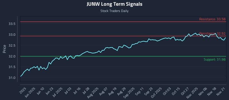 JUNW Long Term Analysis for November 21 2025