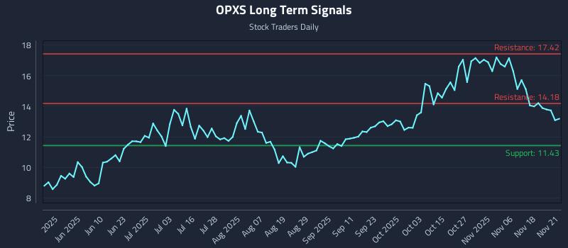 OPXS Long Term Analysis for November 21 2025 OPXS Long Term Analysis for November 21 2025