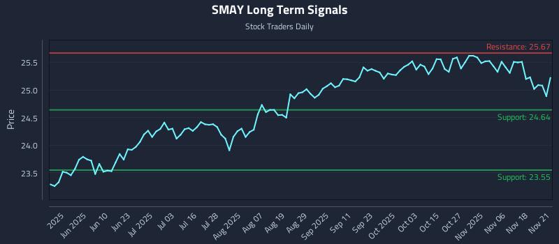 SMAY Long Term Analysis for November 21 2025 SMAY Long Term Analysis for November 21 2025