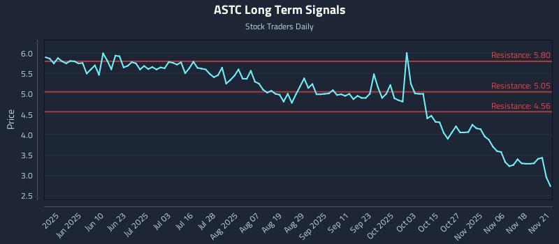 ASTC Long Term Analysis for November 21 2025 ASTC Long Term Analysis for November 21 2025