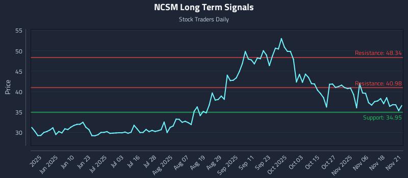 NCSM Long Term Analysis for November 21 2025 NCSM Long Term Analysis for November 21 2025