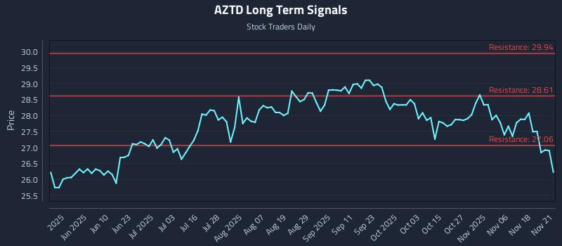 AZTD Long Term Analysis for November 21 2025 AZTD Long Term Analysis for November 21 2025