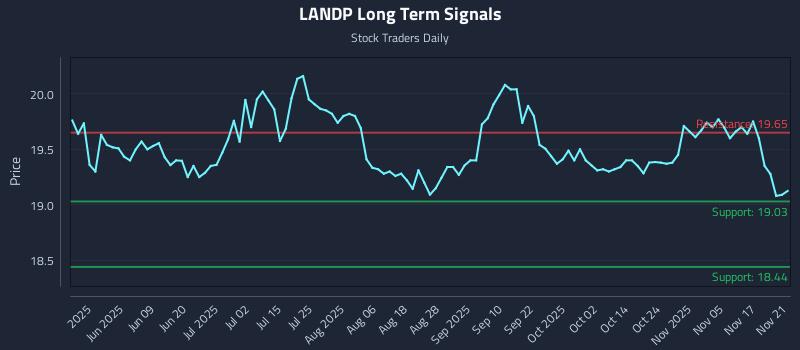 LANDP Long Term Analysis for November 21 2025 LANDP Long Term Analysis for November 21 2025