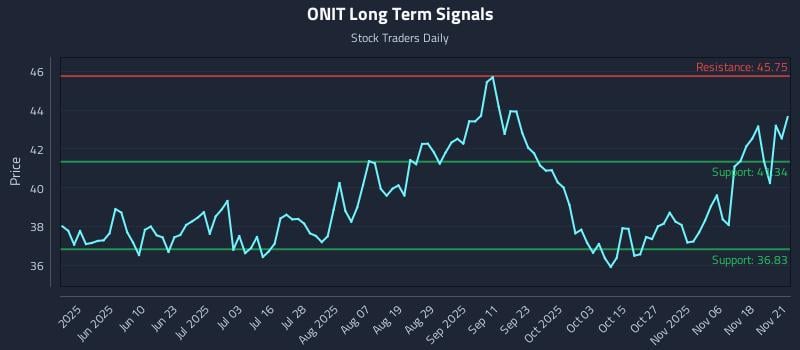 ONIT Long Term Analysis for November 21 2025 ONIT Long Term Analysis for November 21 2025