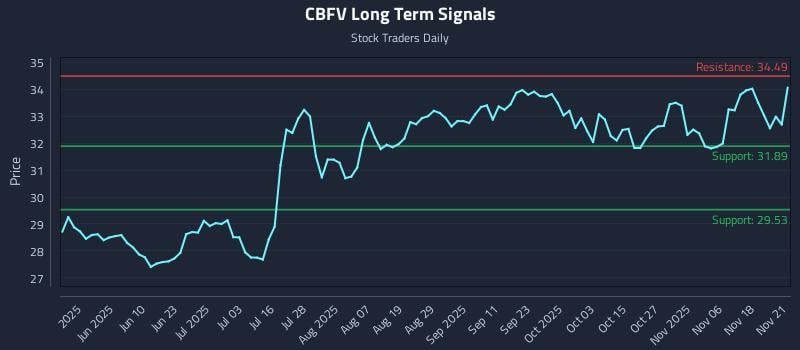CBFV Long Term Analysis for November 21 2025 CBFV Long Term Analysis for November 21 2025