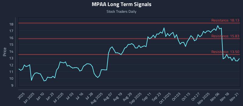 MPAA Long Term Analysis for November 21 2025 MPAA Long Term Analysis for November 21 2025