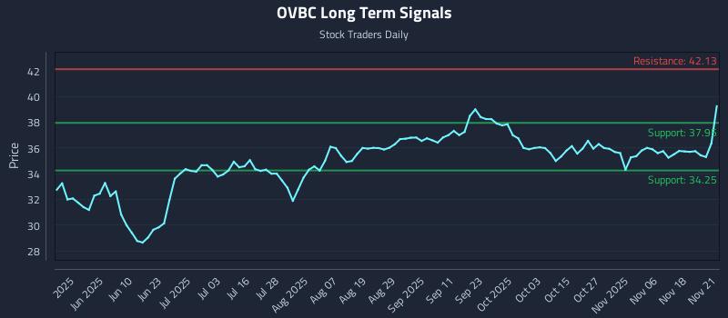 OVBC Long Term Analysis for November 21 2025 OVBC Long Term Analysis for November 21 2025