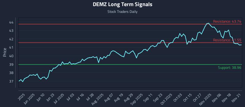 DEMZ Long Term Analysis for November 21 2025