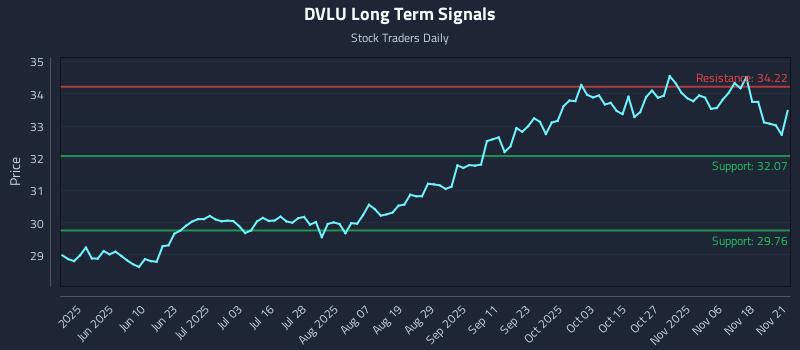 DVLU Long Term Analysis for November 21 2025