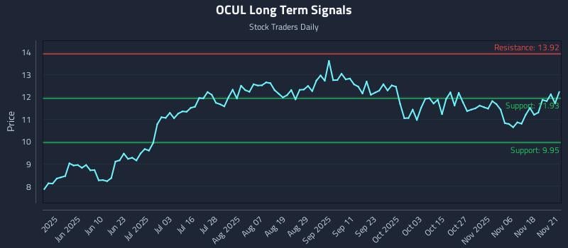 OCUL Long Term Analysis for November 21 2025