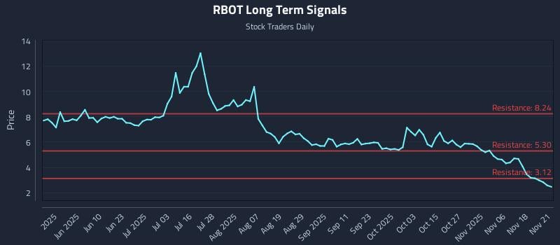 RBOT Long Term Analysis for November 21 2025 RBOT Long Term Analysis for November 21 2025