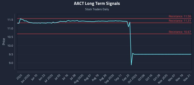 AACT Long Term Analysis for November 21 2025 AACT Long Term Analysis for November 21 2025