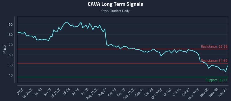 CAVA Long Term Analysis for November 21 2025