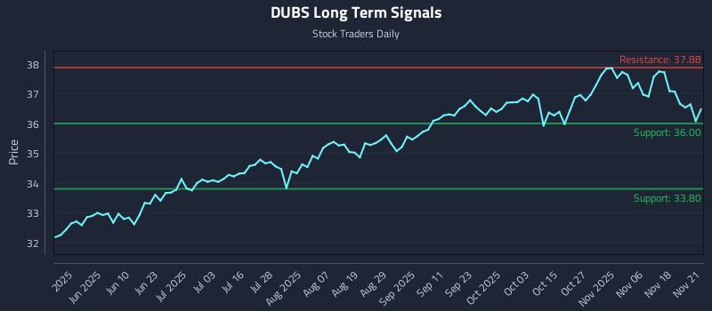 DUBS Long Term Analysis for November 21 2025