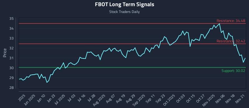 FBOT Long Term Analysis for November 21 2025 FBOT Long Term Analysis for November 21 2025