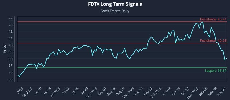 FDTX Long Term Analysis for November 21 2025