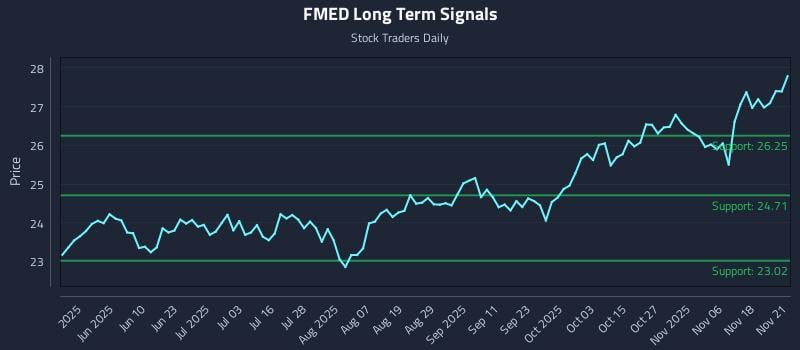 FMED Long Term Analysis for November 21 2025