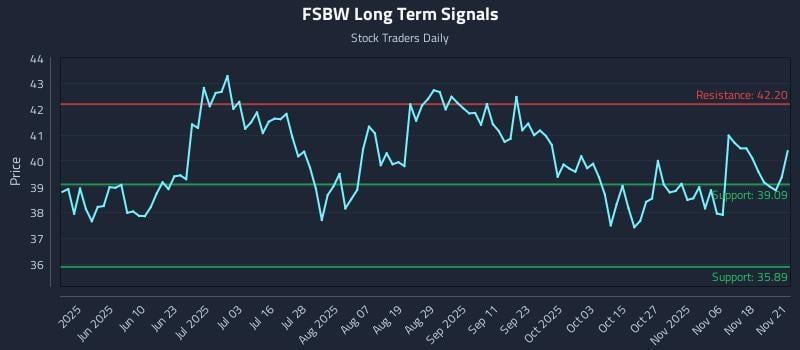 FSBW Long Term Analysis for November 21 2025