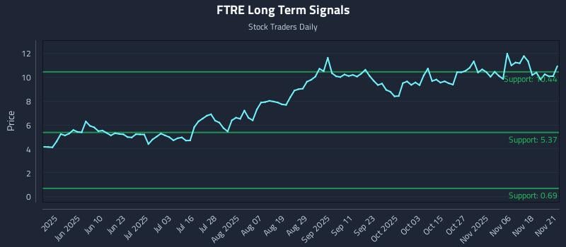 FTRE Long Term Analysis for November 21 2025