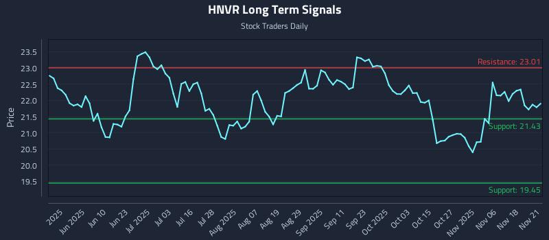 HNVR Long Term Analysis for November 21 2025 HNVR Long Term Analysis for November 21 2025