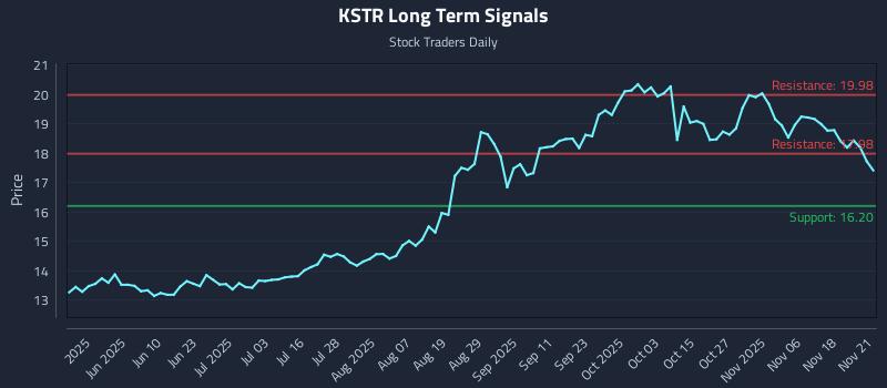 KSTR Long Term Analysis for November 21 2025 KSTR Long Term Analysis for November 21 2025