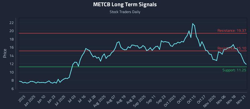 METCB Long Term Analysis for November 21 2025 METCB Long Term Analysis for November 21 2025