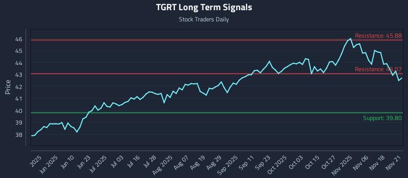 TGRT Long Term Analysis for November 21 2025 TGRT Long Term Analysis for November 21 2025
