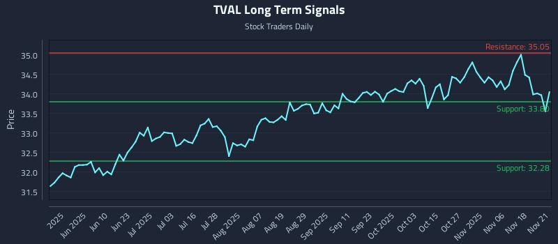TVAL Long Term Analysis for November 21 2025 TVAL Long Term Analysis for November 21 2025
