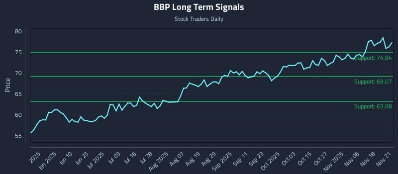 BBP Long Term Analysis for November 21 2025
