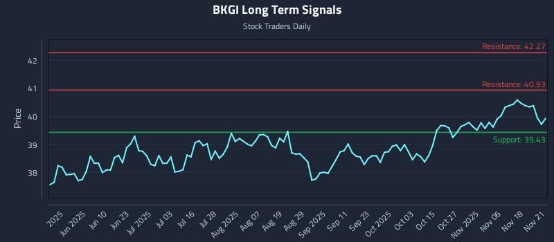 BKGI Long Term Analysis for November 21 2025 BKGI Long Term Analysis for November 21 2025