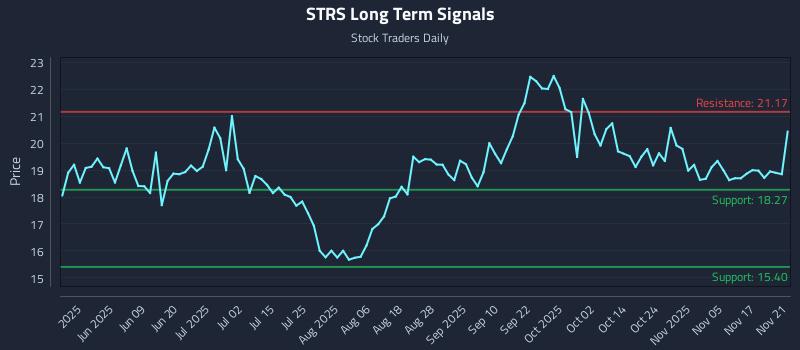 STRS Long Term Analysis for November 21 2025 STRS Long Term Analysis for November 21 2025